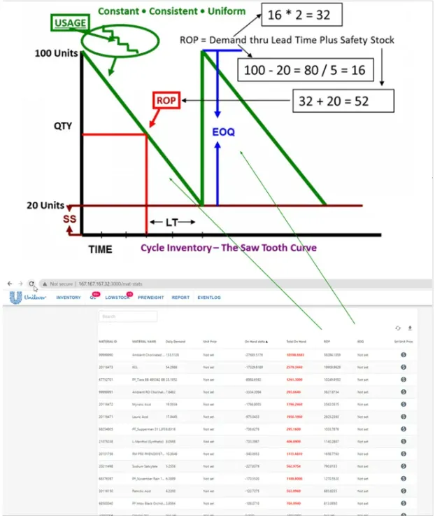 Inventory Integrated ROP/EOQ